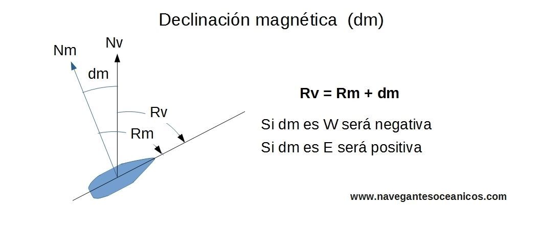 Manual del Patrón de Yate. UT 3. Teoría de navegación. - Navegantes