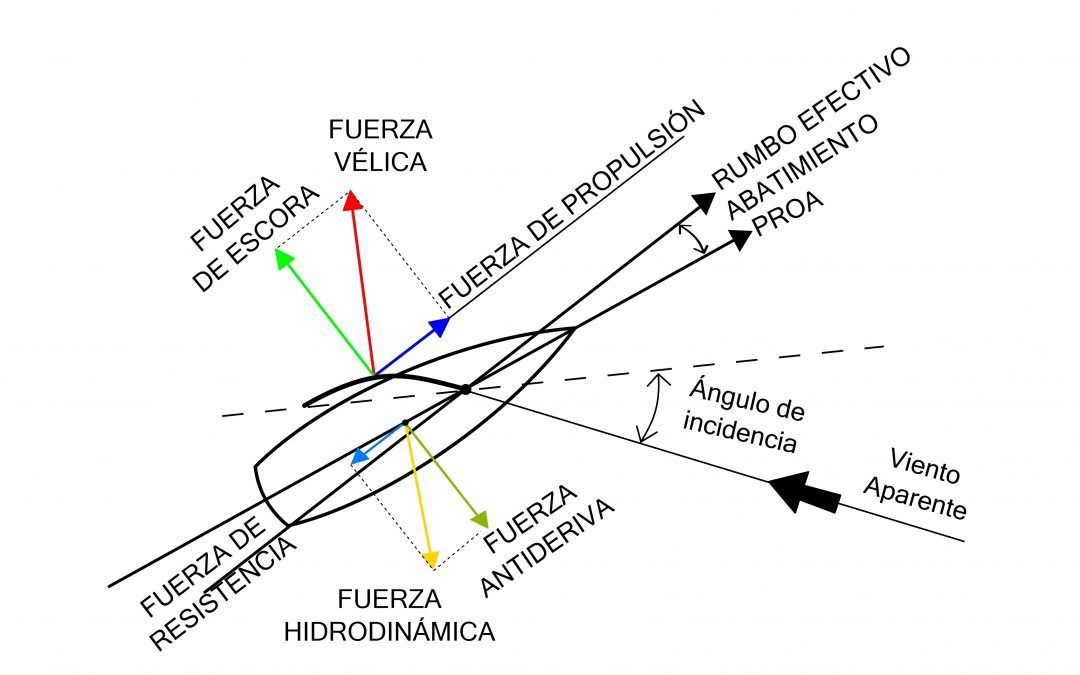Equilibrio de fuerzas en un velero
