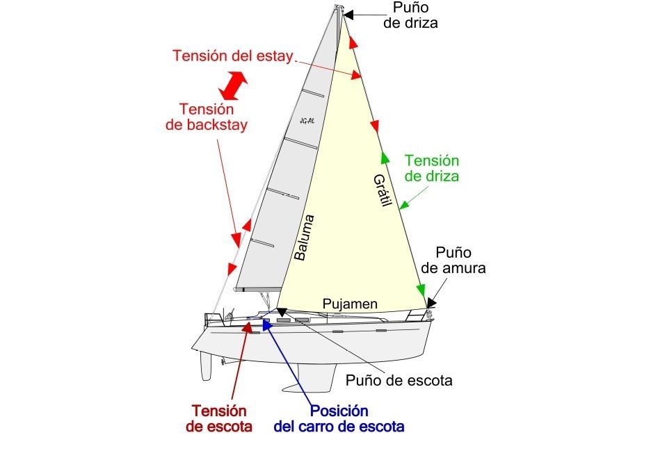Velas de proa (I): Elementos de control