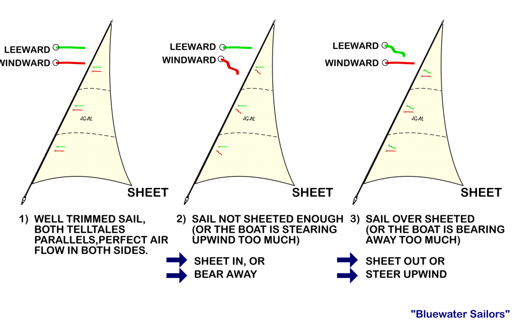 Foresails (II): Trimming and telltales.