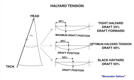 Foresails (I): Control elements