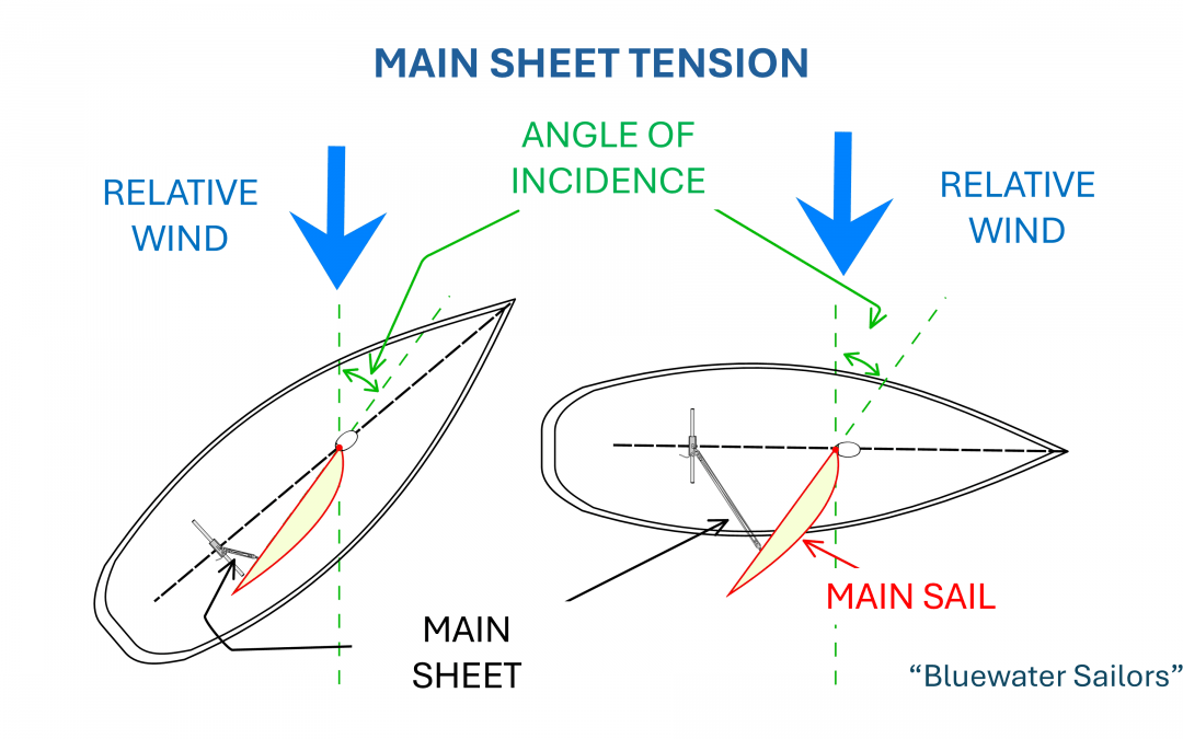The main sail (I): Control elements.