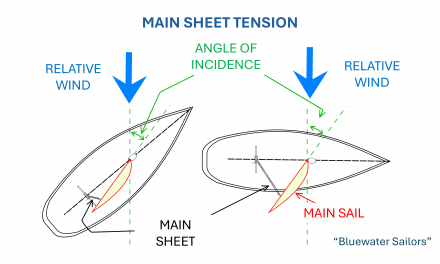 The main sail (I): Control elements.