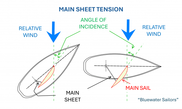 The main sail (I): Control elements.