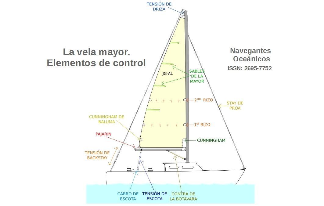 La vela mayor (I): Elementos de control.