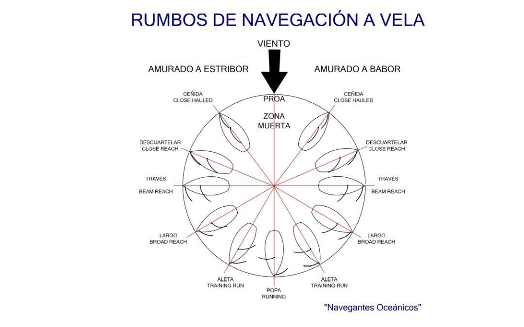 Rumbos de navegación a vela