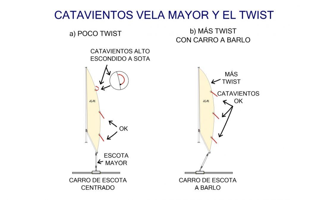 La vela mayor (II): Trimado a diferentes rumbos