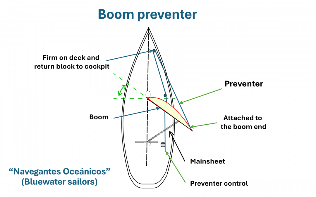 Boom preventer