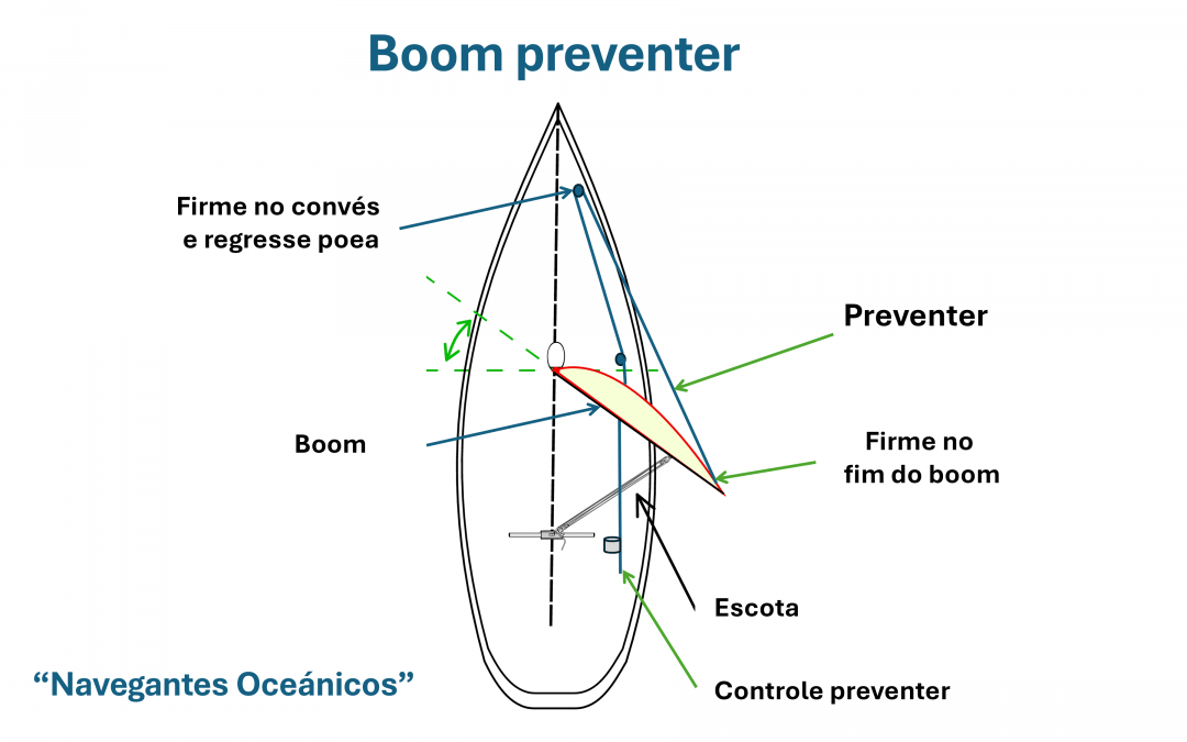 Boom preventer