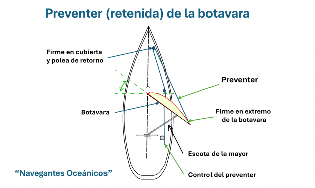 Preventer (retenida) de la botavara
