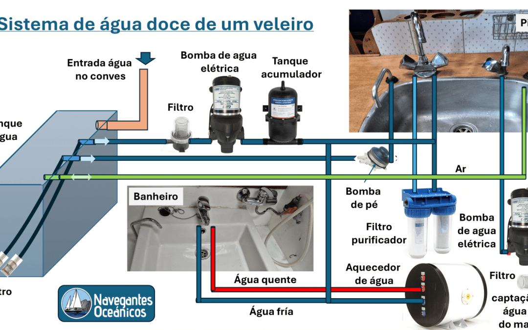 Sistema de água doce de um veleiro