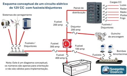 Proteção do circuito elétrico (CC) de um veleiro